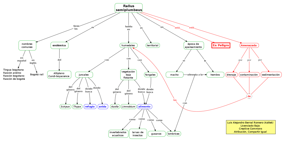 Mapa conceptual de la Tingua Bogotana (Rallus semiplumbeus)